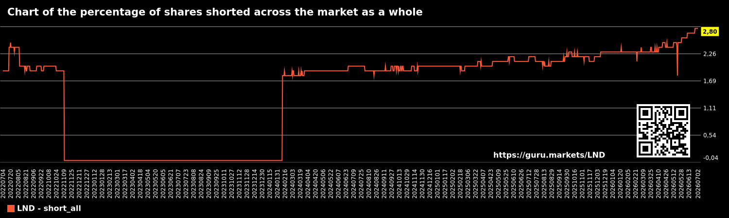 Chart of the percentage of shares shorted across the market as a whole